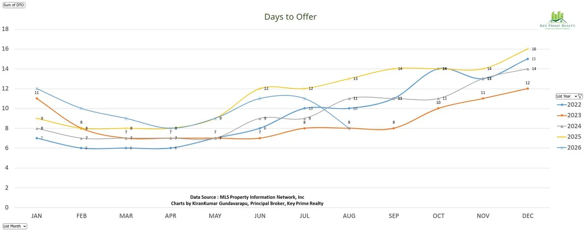Sep 2026 Days to offer 5