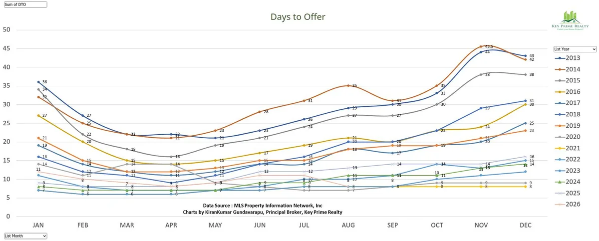 Sep 2026 Days to offer all
