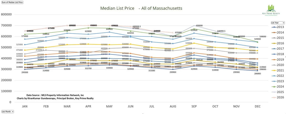 Sep 2026 Median list price all