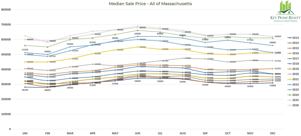 Sep 2026 Median sale price all